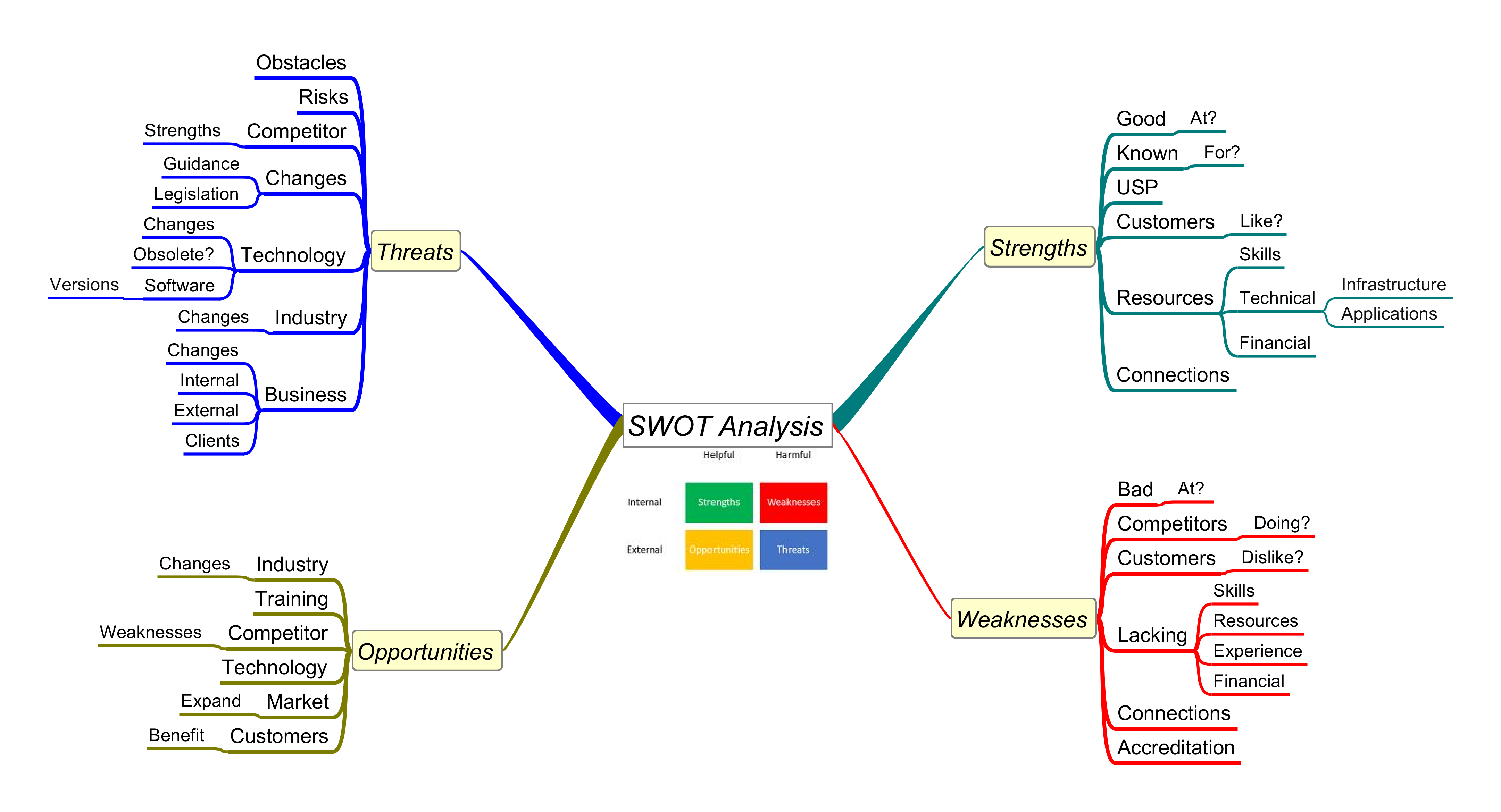 SWOT Analysis Mind Map
